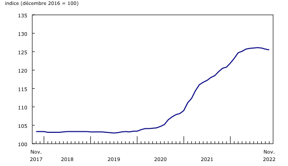 Graphique 1: Indice des prix des logements neufs