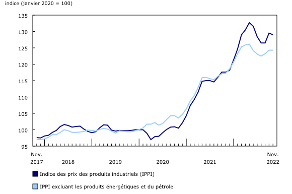 Graphique 1: Les prix des produits industriels diminuent 