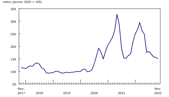 Graphique 2: Bois d'œuvre de résineux (sauf le bois d'œuvre embouveté et le bois d'œuvre biseauté)