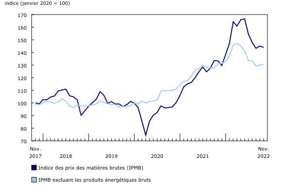 Graphique 3: Les prix des matières brutes diminuent
