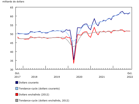 Graphique 1: Les ventes au détail augmentent en octobre