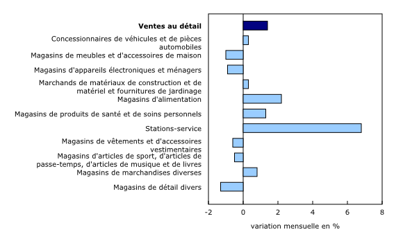 Graphique 2: Les ventes augmentent dans 6 des 11 sous-secteurs en octobre
