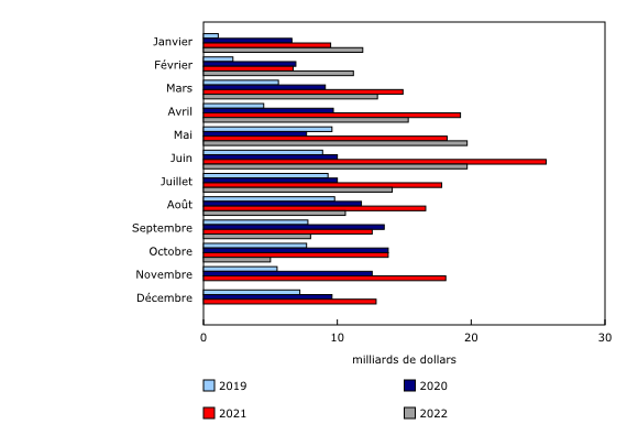 Graphique 1: Variation d'un mois à l'autre des prêts hypothécaires des ménages
