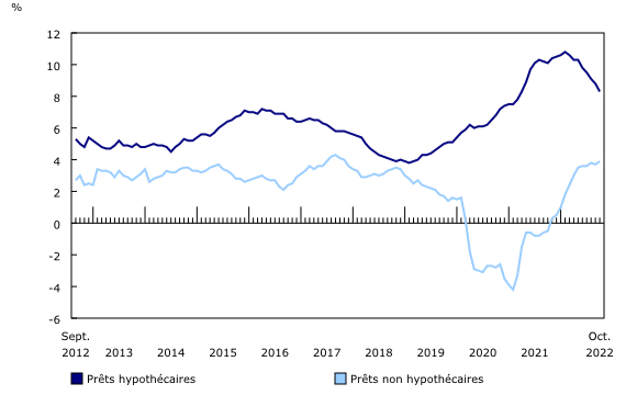 Graphique 2: Croissance d'une année à l'autre des prêts hypothécaires et non hypothécaires contractés par les ménages