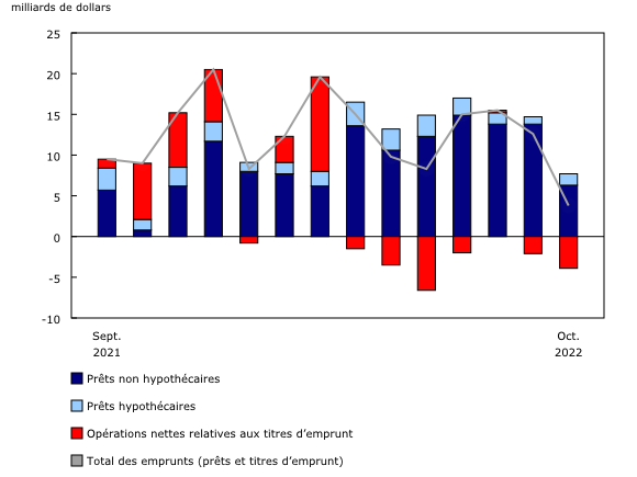 Graphique 3: Emprunts des sociétés privées non financières