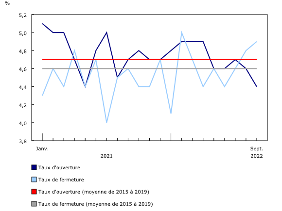 Graphique 1: Ouvertures et fermetures mensuelles d'entreprises en pourcentage des entreprises actives, secteur des entreprises, Canada, janvier 2021 à septembre 2022, données désaisonnalisées