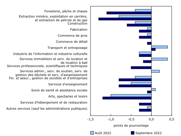 Graphique 2: Variation en point de pourcentage du taux d'ouverture d'entreprises en août et septembre 2022 par rapport à la moyenne de 2015 à 2019, selon l'industrie, données désaisonnalisées