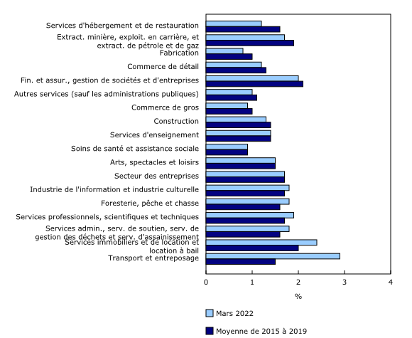 Graphique 3: Disparitions mensuelles en pourcentage des entreprises actives, selon l'industrie, Canada, mars 2022, données désaisonnalisées