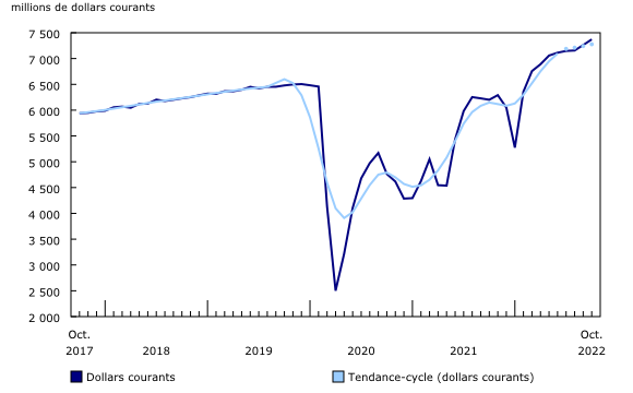 Graphique 1: Ventes des services de restauration et des débits de boissons 