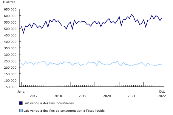 Graphique 1: Lait vendu hors ferme au Canada