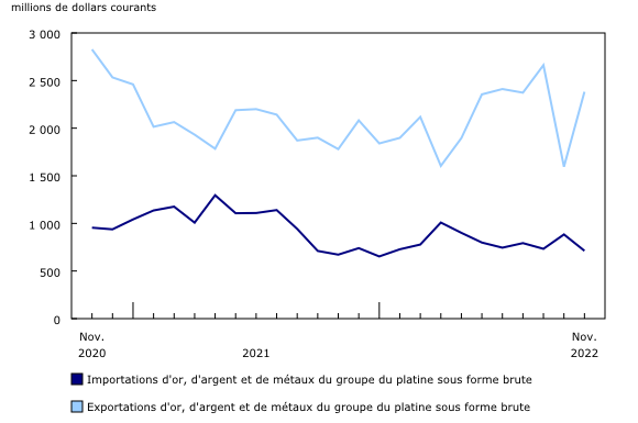 Graphique 4: Importations et exportations d'or, d'argent et de métaux du groupe du platine sous forme brute