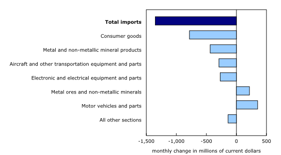 Chart 5: Contribution to the monthly change in imports, by product, November 2022