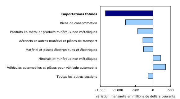 Graphique 5: Contribution à la variation mensuelle des importations, selon le produit, novembre 2022