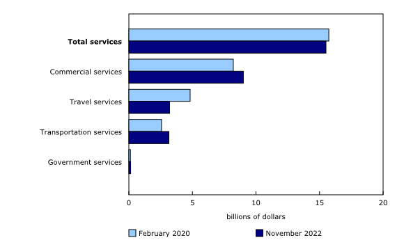 Chart 3: International trade in services, imports