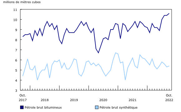 Graphique 1: Production de pétrole brut bitumineux et de pétrole brut synthétique