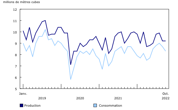 Graphique 2: Production et consommation de produits pétroliers raffinés 