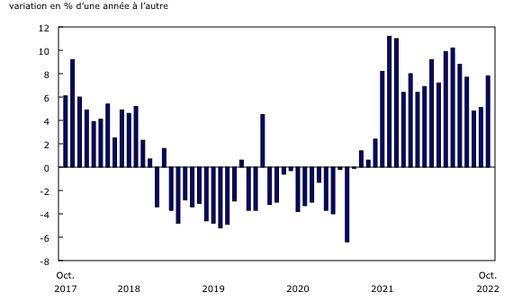 Graphique 3: Exportations de gaz naturel 