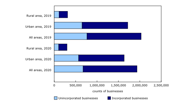 Chart 1: Counts of small businesses, all industries, Canada, by rural and urban areas and incorporation status, 2019 to 2020