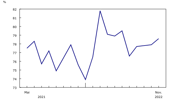 Graphique 5: Augmentation du taux d'utilisation de la capacité 
