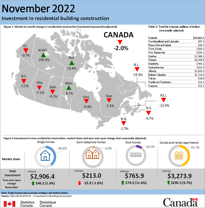 Thumbnail for Infographic 1: Investment in residential building construction, November 2022