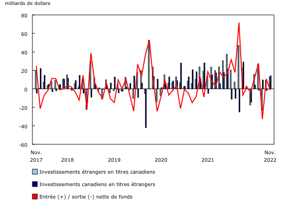 Graphique 1: Opérations internationales du Canada en valeurs mobilières