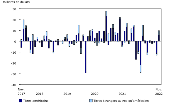 Graphique 2: Investissements canadiens en actions et parts de fonds d'investissement étrangères