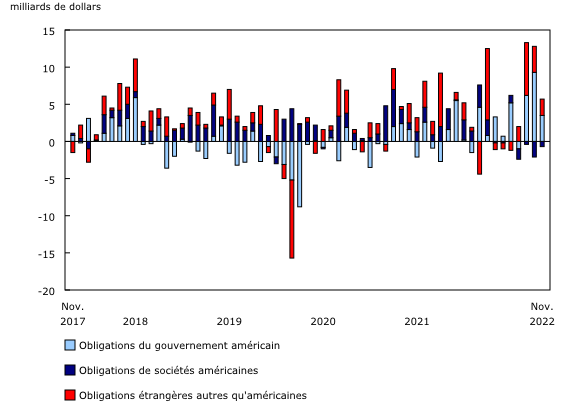 Graphique 3: Investissements canadiens en obligations étrangères