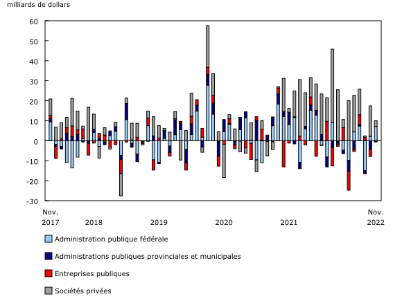 Graphique 4: Investissements étrangers en titres d'emprunt canadiens, selon le secteur de l'émetteur
