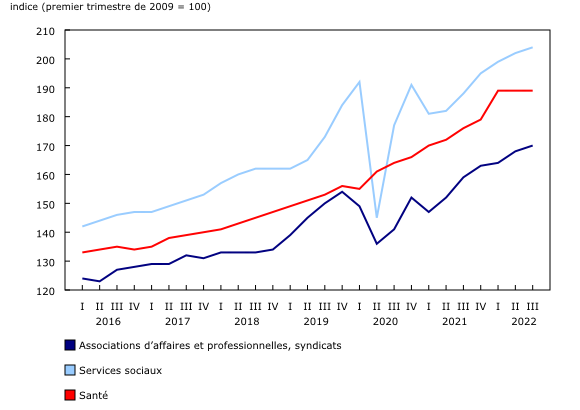 graphique linéaire simple&8211;Graphique3, de premier trimestre 2016 à troisième trimestre 2022