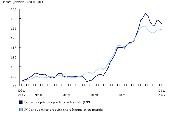 Graphique 1: Les prix des produits industriels diminuent 