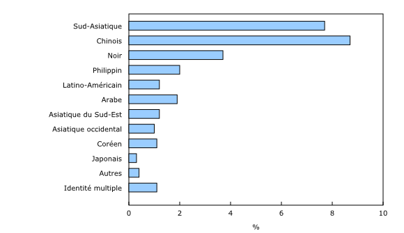 Graphique 1: Répartition des diplômés racisés du baccalauréat de 2014 à 2017, selon le groupe de population
