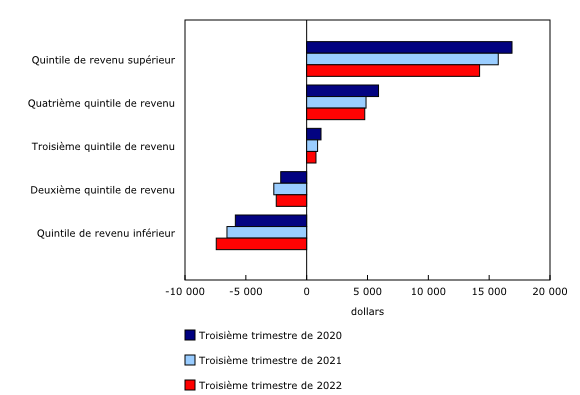 Graphique 3: Épargne nette moyenne des ménages, selon le quintile de revenu