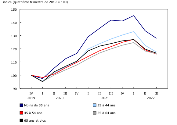 Graphique 5: Variation de la valeur nette moyenne des ménages selon le groupe d'âge du soutien économique principal