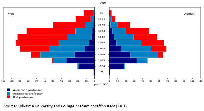 Thumbnail for Infographic 1: Number of full-time academics, by rank, age group and gender, 2021/2022