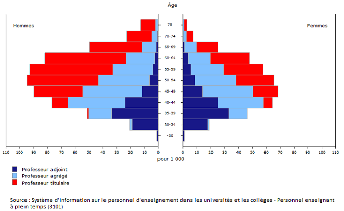 Vignette de l'infographie 1: Nombre de professeurs universitaires à plein temps, selon le rang, le groupe d'âge et le genre, 2021-2022