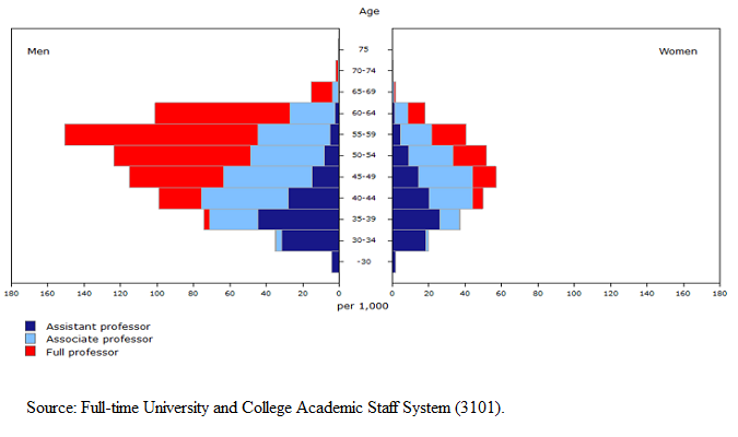 Thumbnail for Infographic 2: Number of full-time academics, by rank, age group and gender, 2001/2002