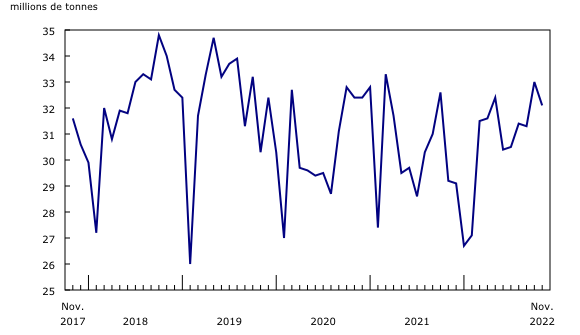 Graphique 1: Chargements ferroviaires, tonnage total