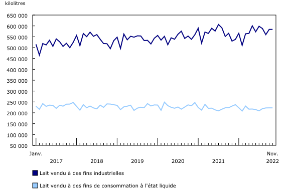 Graphique 1: Lait vendu hors ferme au Canada