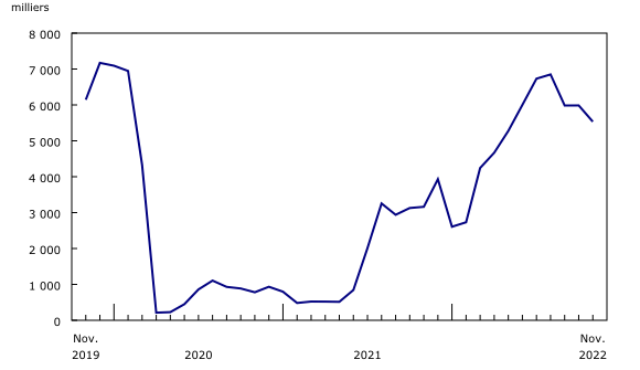 Graphique 1: Passagers transportés, transporteurs aériens canadiens, niveau I