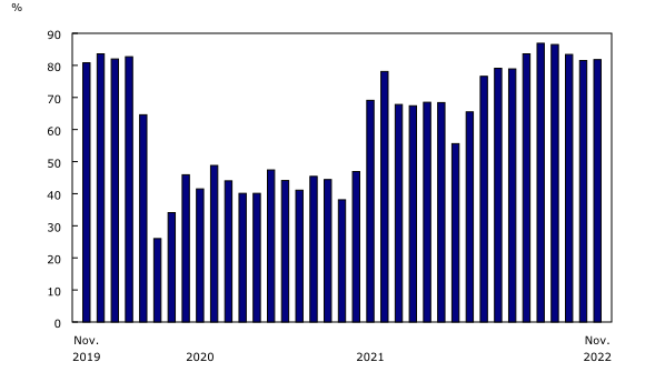 Graphique 2: Coefficient de remplissage de passagers, transporteurs aériens canadiens, niveau I