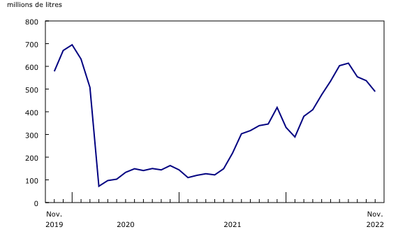 Graphique 3: Consommation de carburant à turbomoteurs, transporteurs aériens canadiens, niveau I