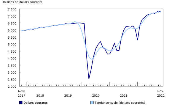 Graphique 1: Ventes des services de restauration et des débits de boissons 