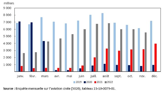 Vignette de l'infographie 1: Passagers transportés par des transporteurs aériens canadiens de niveau I, données mensuelles, 2019 à 2022