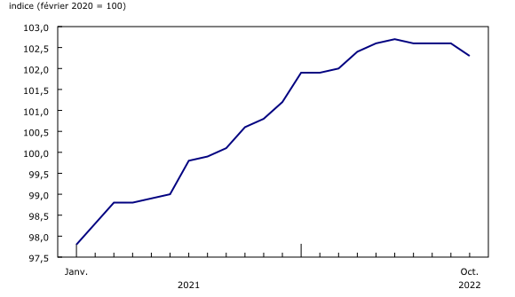 Graphique 1: Nombre d'entreprises actives, secteur des entreprises, janvier 2021 à octobre 2022, données désaisonnalisées