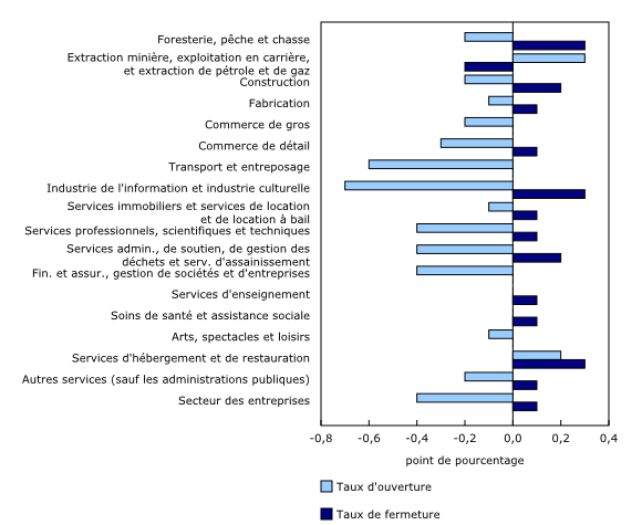 Graphique 2: Variation en point de pourcentage des taux d'ouverture et de fermeture d'entreprises de septembre à octobre 2022, selon le secteur, données désaisonnalisées