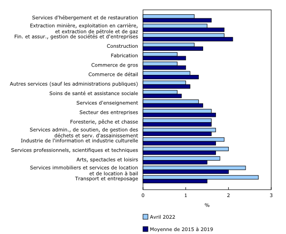 Graphique 3: Disparitions mensuelles en pourcentage des entreprises actives, selon le secteur, avril 2022, données désaisonnalisées