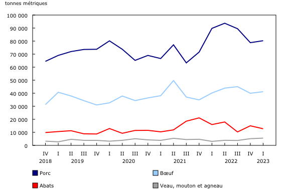 Graphique 1: Stocks de viandes froides et congelées trimestriels au Canada