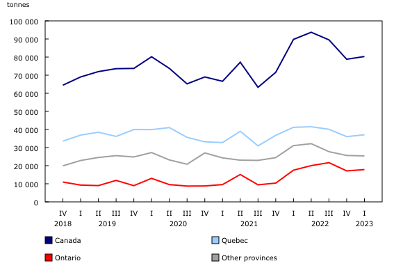 Chart 2: Quarterly stocks of frozen and chilled pork meats, by province