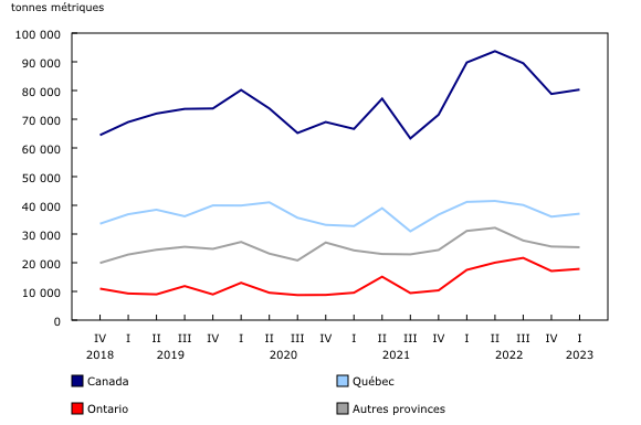 Graphique 2: Stocks de viandes de porc froides et congelées trimestriels, selon la province