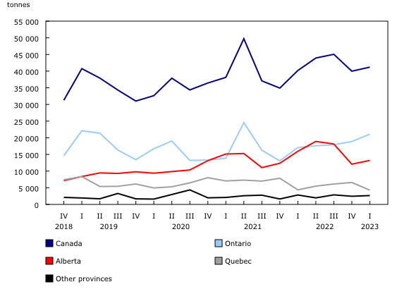 Chart 3: Quarterly stocks of frozen and chilled beef meats, by province